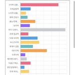 [펜타곤] <b>총대</b>) 당신의 최애 후이 머리는??? 결과발표 두두둥
