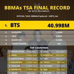 빌보드 탑 <b>소셜</b> 아티스트 투표 결과!