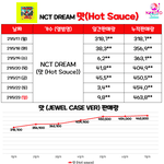 [NCT즌] 우리 <b>쥬얼</b> 일주일판매량만으로 라이딘 초동넘은거 실화야...