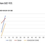 [더보이즈] 짱보이즈 <b>멜론</b> 5분차트
