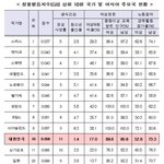 [드루와] 한국 <b>성불</b>평등지수 순위