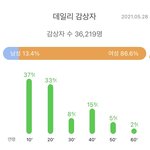 더보이즈 <b>팬층</b> 연령 비율