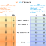 남자 키 182 = 여자 가슴 <b>D컵</b>