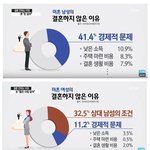 [드루와] <b>미혼</b> 남녀가 결혼하지 않는 이유