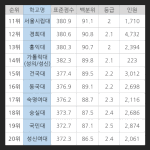 성신여대 숙명여대 가중치+가산점 다 뺀 순수입결인데