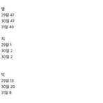 [더보이즈] ‼️‼️ 3일간 <b>프리징</b> 순위 ‼️‼️