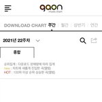 [더보이즈] <b>가온</b> 22주차 다운로드차트 2위 ❤️