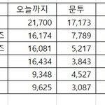 234등 ㄹㅇ <b>박빙</b>이었네