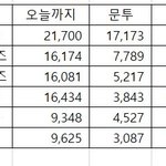 <b>문투</b>도 ㅅㅋㅈ가 압도적인데?