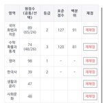 얘들아 ㄹㅈㄷ 고3 모고 개잘봄