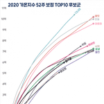 2020 가온지수 52주 보정 TOP10 <b>후보군</b> 그래프