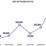 엔시티 역대 앨범 초동 추이