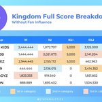 킹덤 순위 스키즈랑 에이티즈 <b>해외팬덤</b>빨 아님