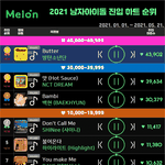 2021 <b>진입</b>순위 하트<b>수</b>라는데 방탄....