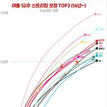 [모두드루와] 근데 3세대 여돌에선 왜 레드벨벳이 제일 낮아?