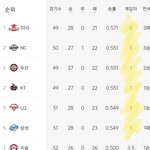[야구야구] 우당탕탕 크보 <b>순위표</b> ~6.5