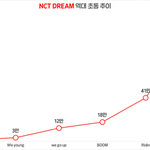 [NCT즌] 드림 앨범판매량 <b>학종</b> 만점이다 ㅅㅂ