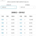 [NCT즌] 2008~2010 이름 <b>순위</b>