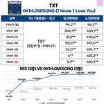 투바투 남돌 전체 <b>초동</b> 5위했어