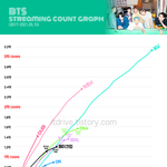방탄 <b>가온</b> 누적 스트리밍 그래프