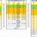 한국 대학순위 TOP 30까지.JPG