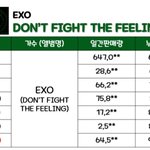 엑소 초동 90만 넘김