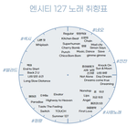 [NCT즌] 일<b>이</b>칠이랑 드림 노래<b>취향</b>표 만듦