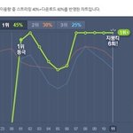 태연 솔로데뷔 <b>당시</b> 그래프