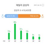 와 방탄이랑 에스파 <b>이용자</b>수 3만