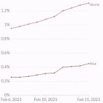 와 백신 벌써 1400만명 맞았네