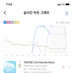 쁘걸 신곡 차트 그래프봐…