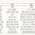 기독교 정당이 존재할 수 있는가? (개신교+천주교를 합해서)