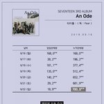 [세븐틴] 하루만에 독 초동 넘음
