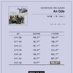 [세븐틴] <b>홈런</b> 때까지 앨범 판매량 차트? 사진 있는 사람
