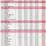 [에이티즈] 헐 이제 봤어 우리 개인 <b>브랜드평판</b> 순위 들어갔다