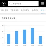 [댓글부탁해] 남자아이돌 <b>포털</b> 검색 연령대..jpg