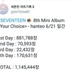 [세븐틴] 지금 <b>현재</b> 음반 판매량