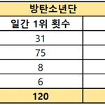 3세대 아이돌 그룹 일간 1위 <b>횟수</b>