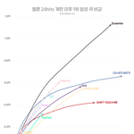 멜론 24hits 개편 이후 1위 달성곡 <b>누적</b>/추이 비교