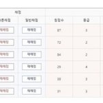 와 서울대 다니는 사람 점수 <b>상승</b>봐