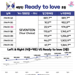 세븐틴 초동 정산 <b>끝남</b>