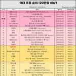 세븐틴 <b>초동</b> 마감됐다