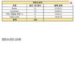 멜론개편후 가수별 1위 순위