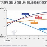 20대 남성 금수저 그래프가 소름끼친다고? 이유를 말해보겠음