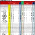 부산대 이정도 <b>입결</b>이면 삼여대보다 낮은데?