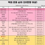 [<b>NCT</b>즌] 얘들아 역대 초동 순위 20위 안에 리패키지 앨범 한개밖에...