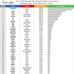 2021 상반기 구글에서 가장 많이 검색된 <b>kpop</b> 아이돌 순위