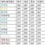 얘들아 인하대랑 <b>세종</b>대중에 어디가 더 높아??