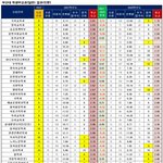 부산대 <b>입결</b> 왜이렇게 낮아졌냐..