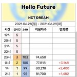[NCT즌] 이용<b>자수</b> 추이